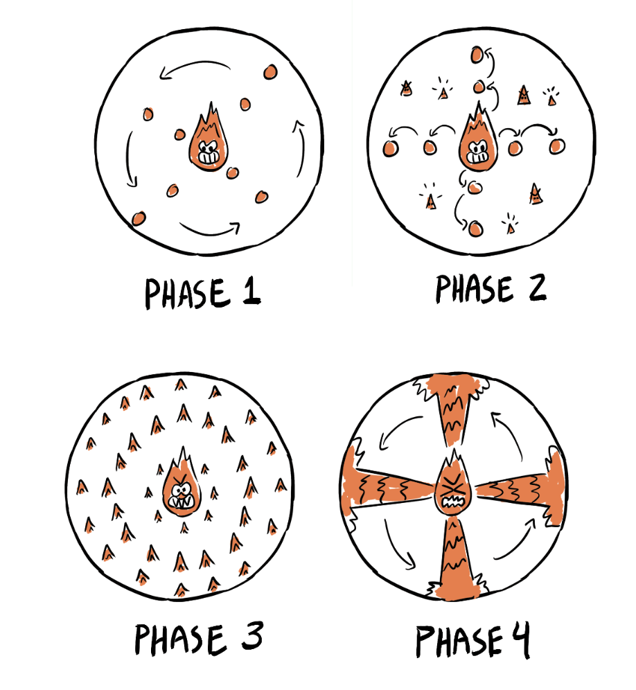 Four rough illustrations of fire in four phases of the gameplay showing how fire will attack