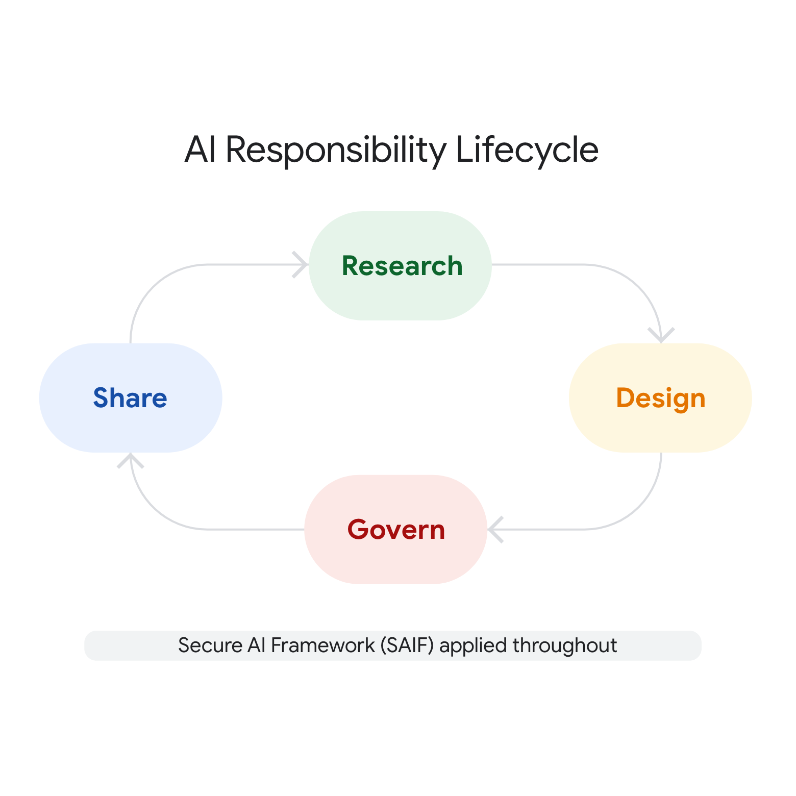 Flowchart depicting the AI Responsibility Lifecycle: Research, Design, Govern, Share, with Secure AI Framework (SAIF) applied throughout.