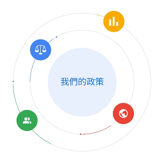 「我們的政策」四周圍繞多個圖示，代表資料、法律、專家和全球事件對政策制定的影響。