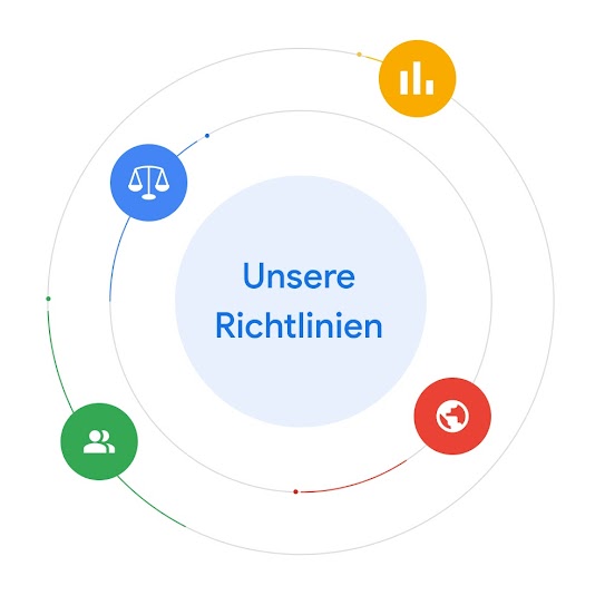 Das Symbol „Unsere Richtlinien” ist von Symbolen umgeben, die zeigen, wie Daten, Gesetze, Expert*innen und das Weltgeschehen die Richtlinienentwicklung beeinflussen.