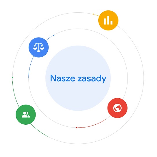 Termin „Nasze zasady” jest otoczony ikonami reprezentującymi to, jak dane, prawo, eksperci i świat wpływają na prace nad zasadami.