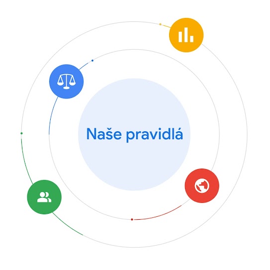 Položka „Naše pravidlá“ je obklopená ikonami, ktoré reprezentujú spôsoby, akými údaje, zákony, odborníci a svetové udalosti ovplyvňujú tvorbu našich pravidiel.