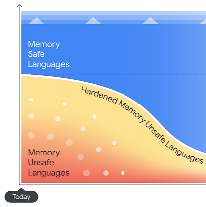 An infographic of memory usage over time