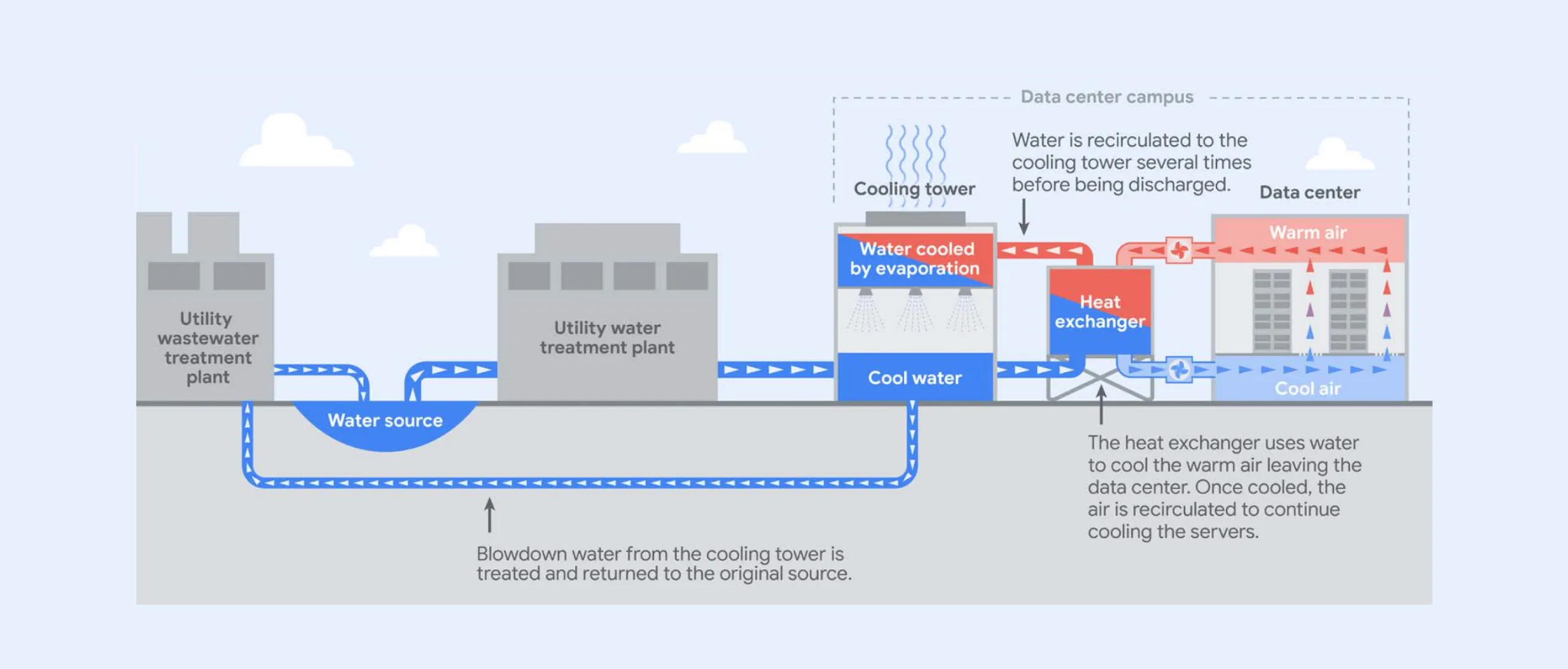 Infographic describing how water is used in data centers