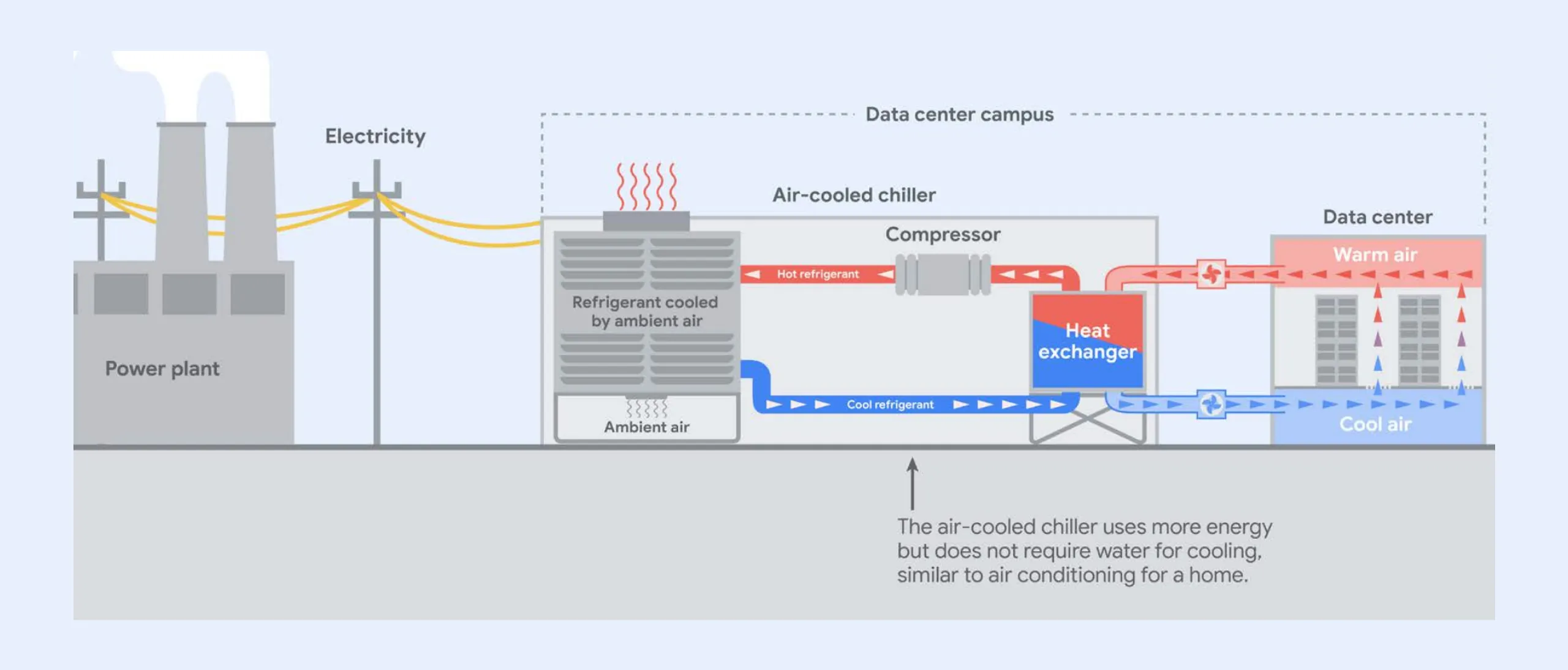 Infographic describing how water is used in data centers