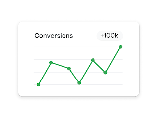 Liniendiagramm zum Conversion-Wachstum, das eine Marke von 100.000 erreicht hat.