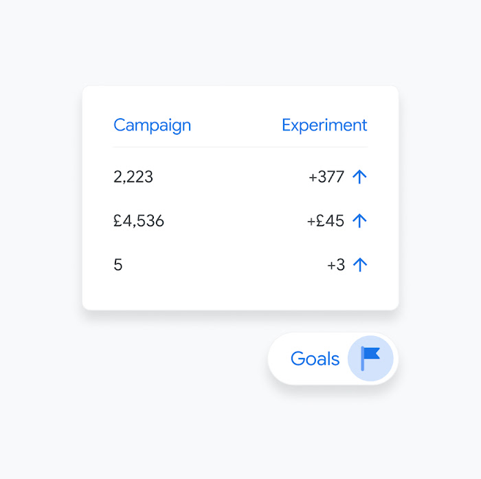 UI compares a campaign to an experiment, with a goal added.