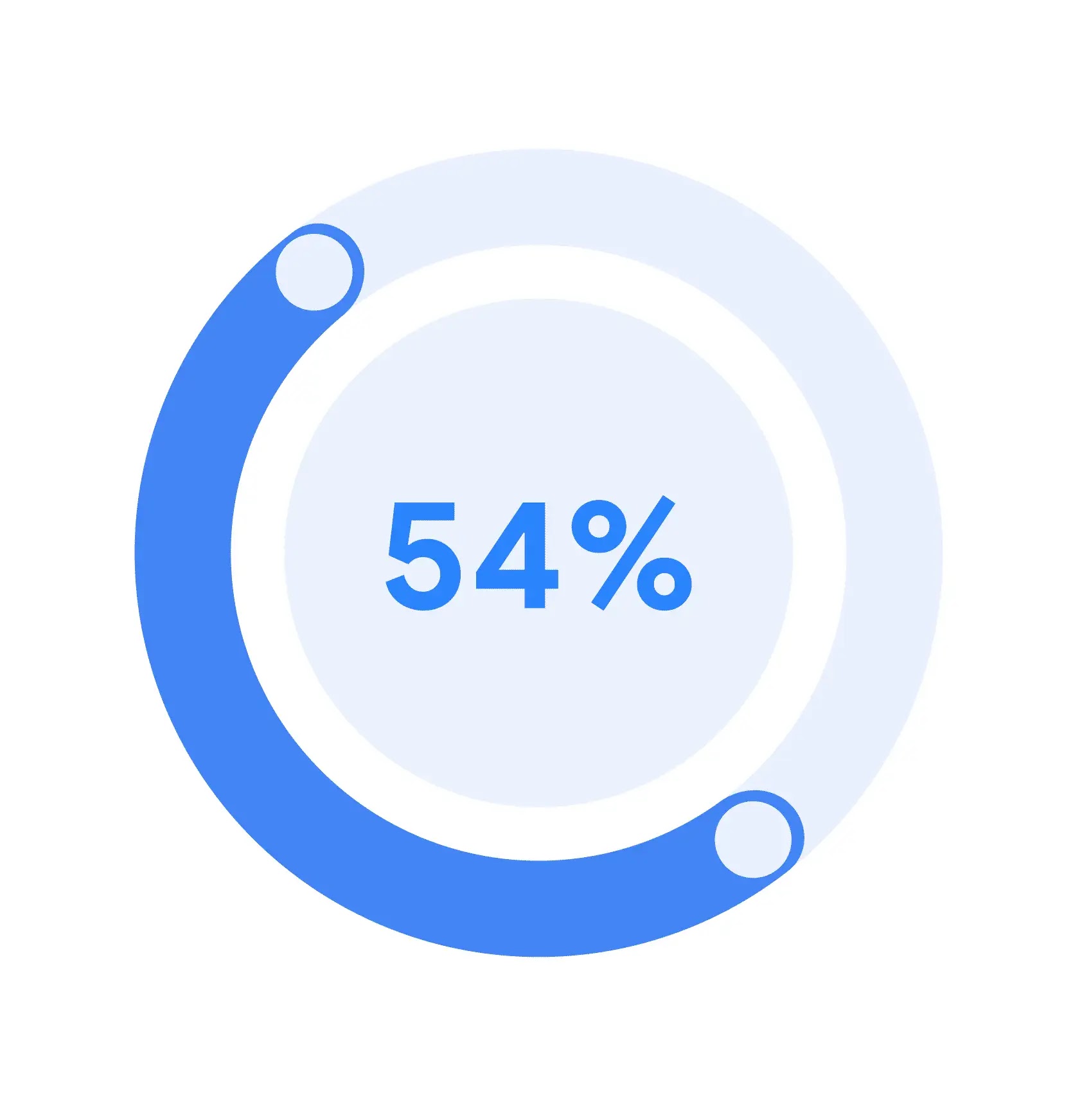 A circle graph with it being filled 54%