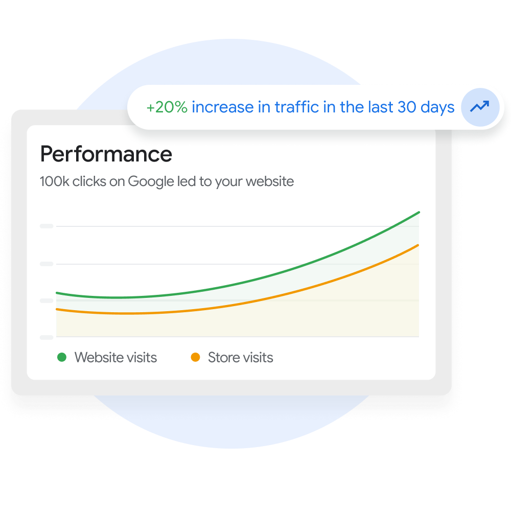 A graph demonstrating performance based on website visits and store visits for a Merchant Center user.