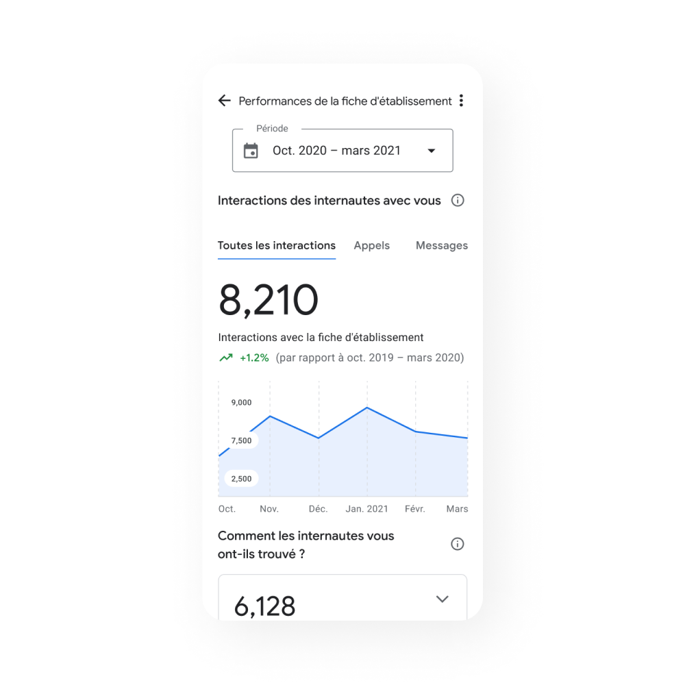 Image d'une fiche d'établissement sur un appareil mobile avec l'onglet &quot;Performances&quot; montrant le graphique &quot;Toutes les interactions&quot; en fonction de la période d'activité