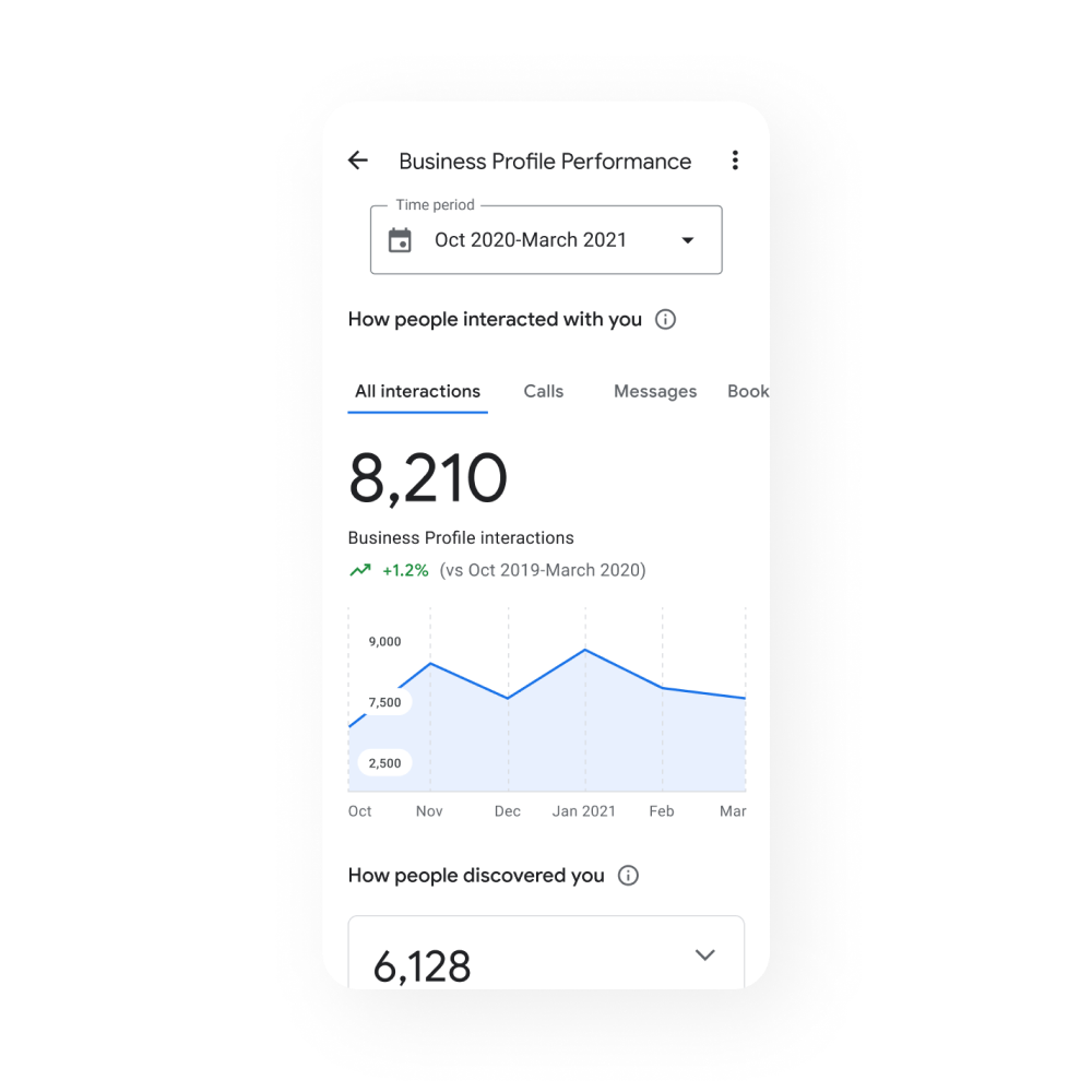 Image of a Business profile mobile device view with the Business Profile Performance tab showing All interactions graphics according to business period