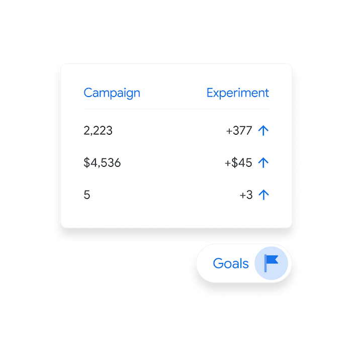 UI compares a campaign to an experiment, with a goal added.