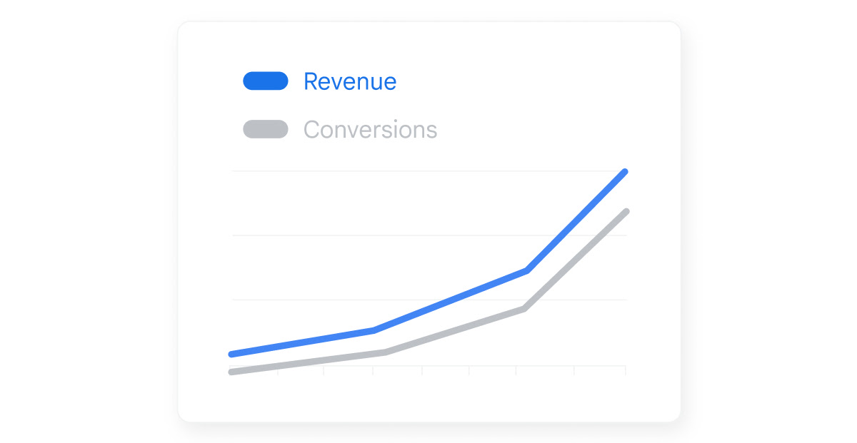 A chart measuring revenue and conversions.