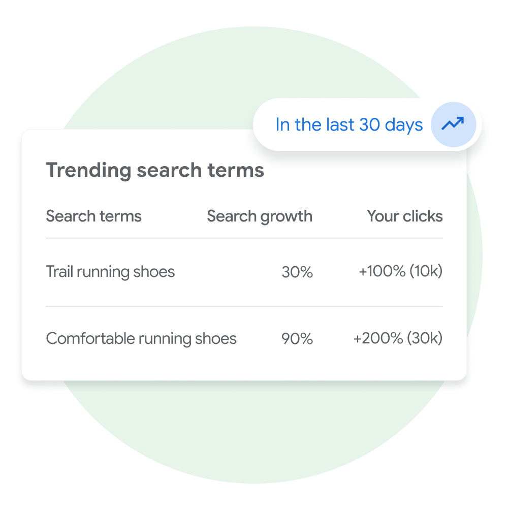 User interface module from Merchant Center demonstrating Trending search terms associated with their business for a user in Merchant Center.