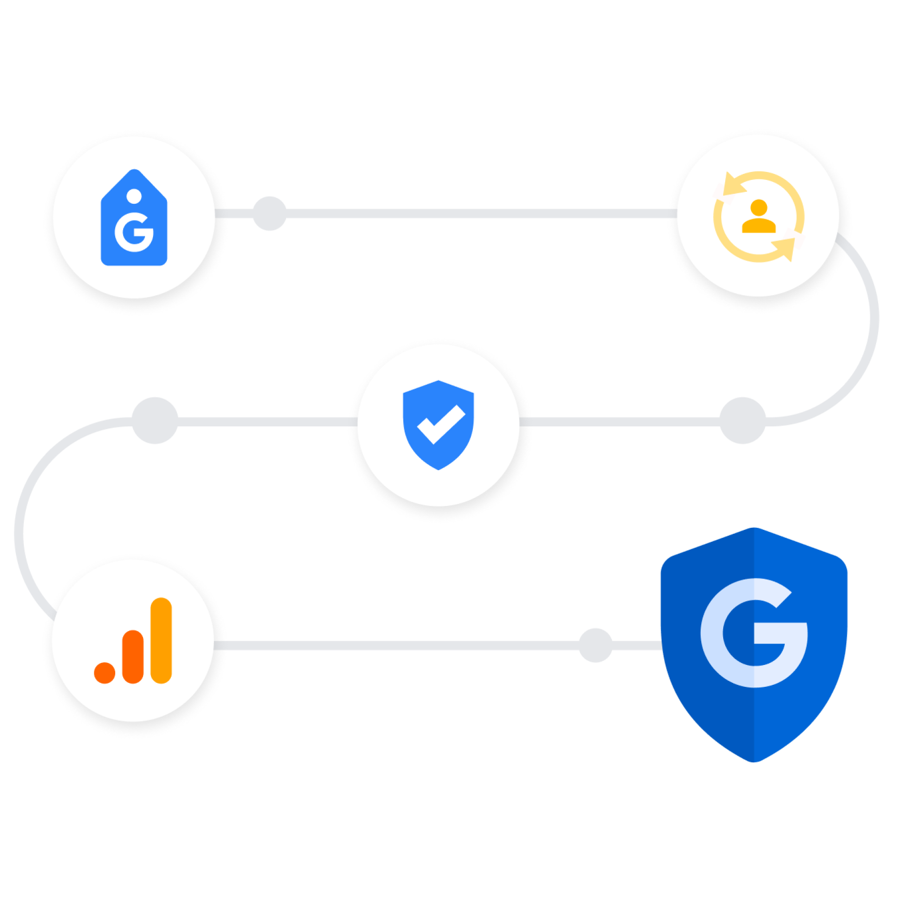 A curved line with four product icons spaced throughout and ending with the Google icon in a shield.