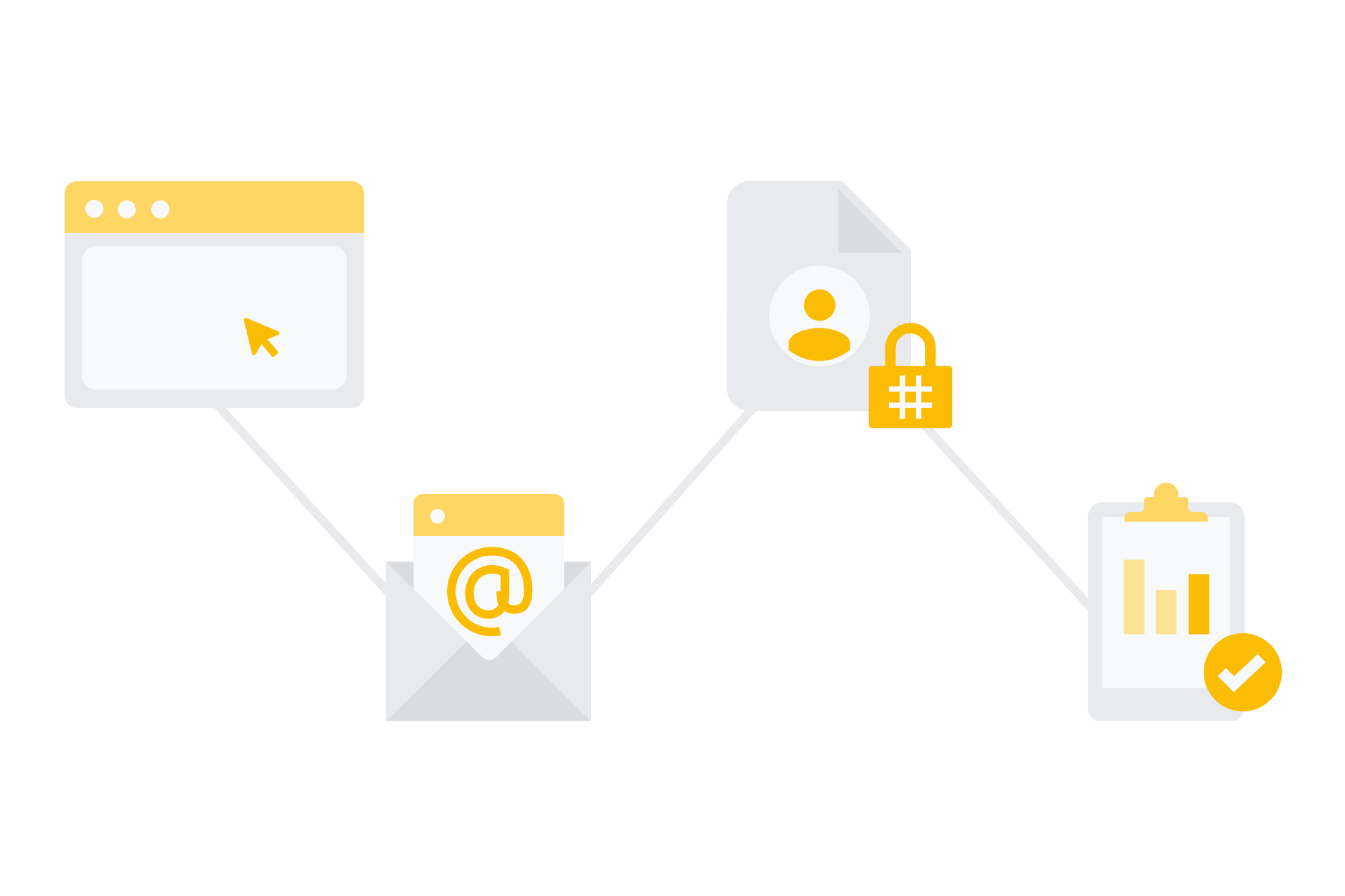 A web page leading to an email icon leading to a person icon with a lock icon, leading to a bar graph on a clip board with a checkmark