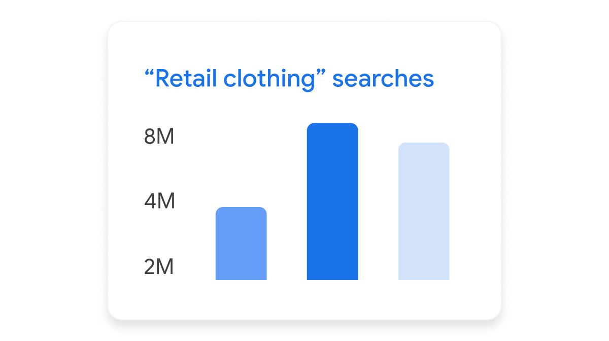 A bar graph showing keyword search volume for “retail clothing.”