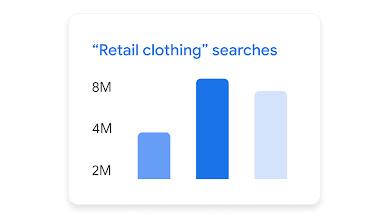 A bar graph showing keyword search volume for “retail clothing.”