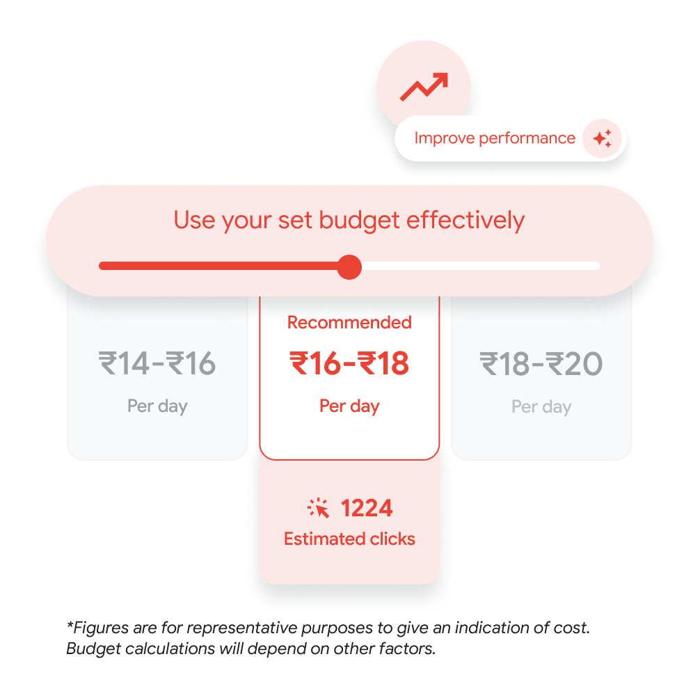 UI showing recommended daily budget and estimated clicks