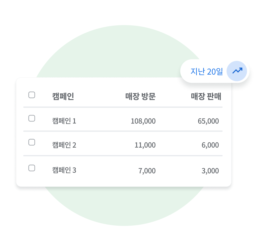 실적 최대화 캠페인과 캠페인별 오프라인 매장 방문수 및 판매량의 목록을 보여주는 사용자 인터페이스 모듈입니다.