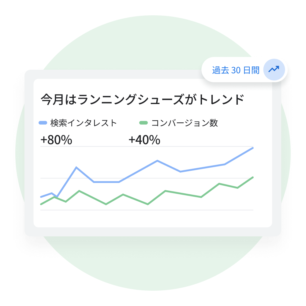 Merchant Center での商品リスティングのパフォーマンスを示すグラフ。データは 1 か月を通した検索インタレストとコンバージョン数に基づいている。