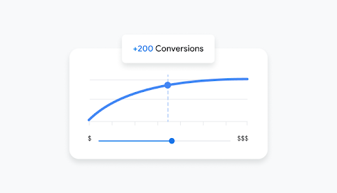 A Google Ads dashboard UI chart projects conversions based on budget.