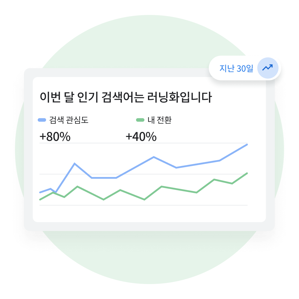 한 달 동안의 검색 관심도 및 전환수를 기반으로 판매자 센터 내 특정 제품 등록정보의 실적을 보여주는 그래프입니다.