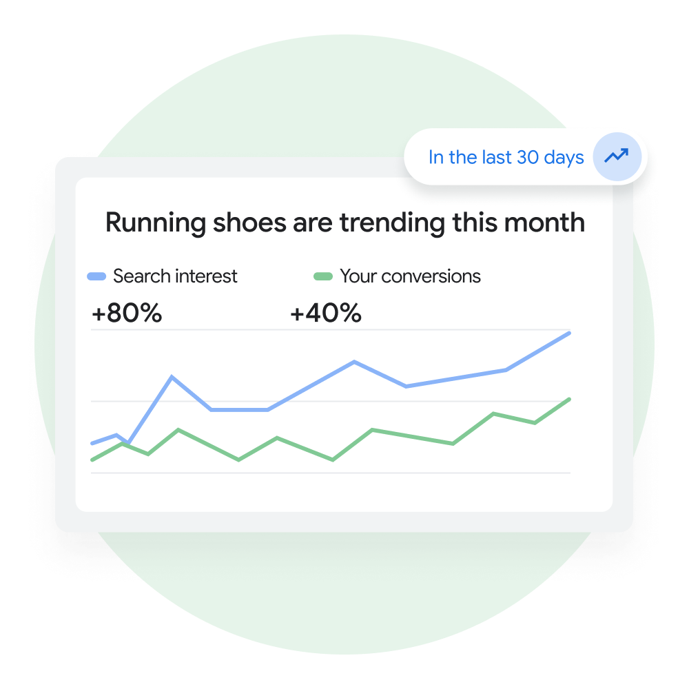 A graph demonstrating how a product listing is performing on Merchant Center based on search interest and conversions over the course of a month.