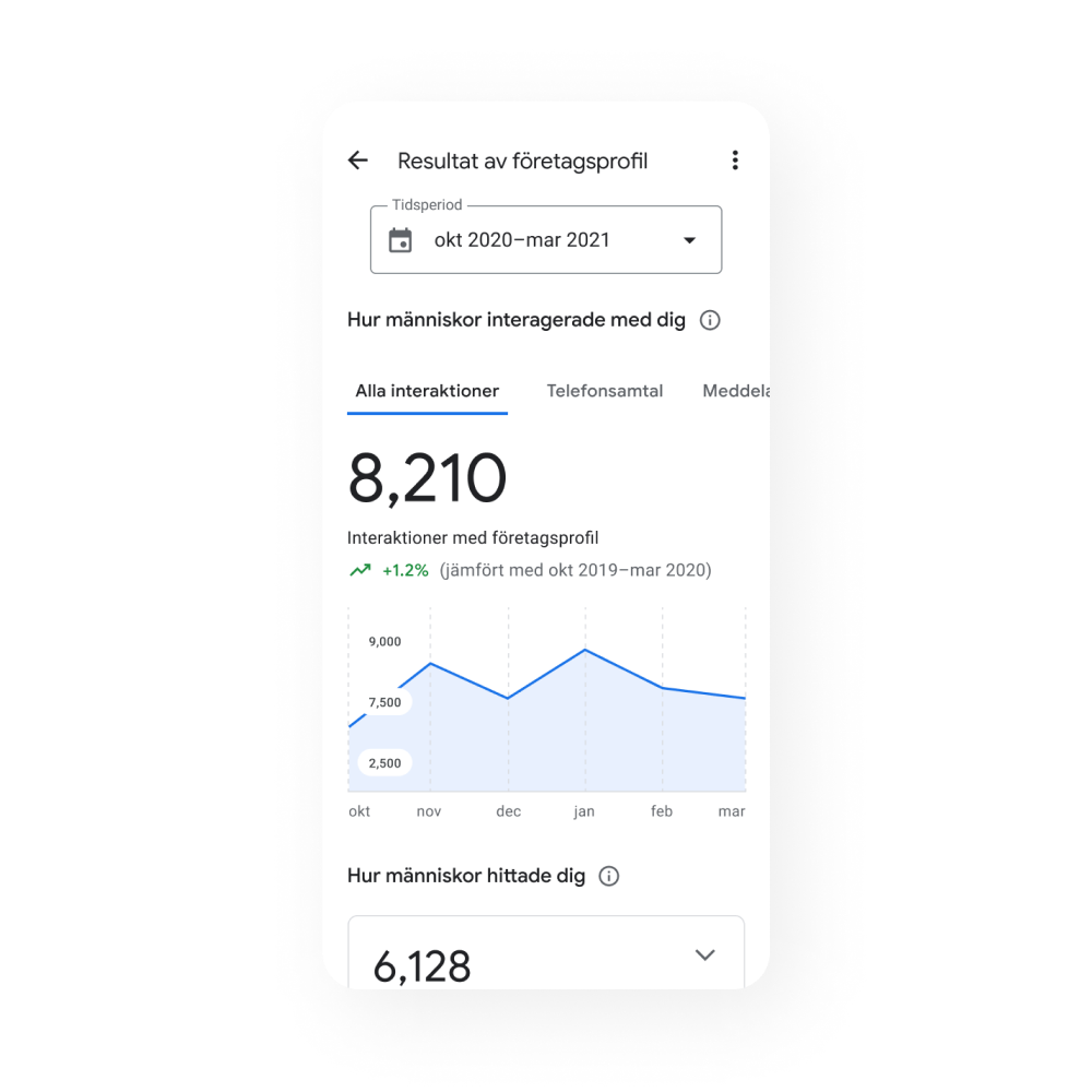 Bild på en företagsprofil på en mobil enhet med fliken Resultat som visar grafik över Alla interaktioner per period