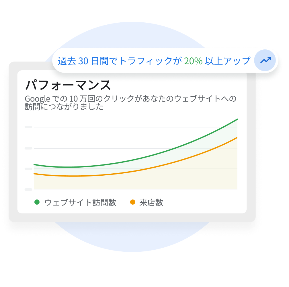 Merchant Center ユーザー向けの、ウェブサイトへのアクセス数と来店数に基づくパフォーマンスを示すグラフ。