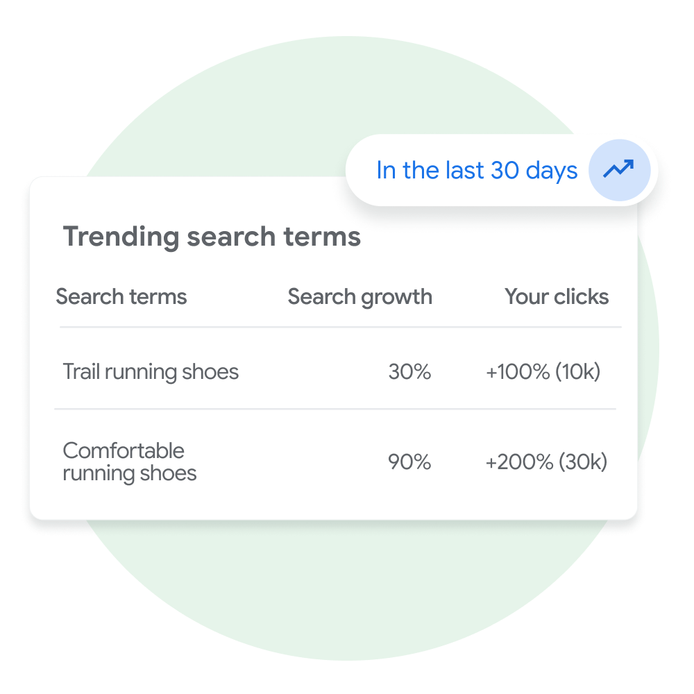 User interface module from Merchant Center demonstrating Trending search terms associated with their business for a user in Merchant Center.