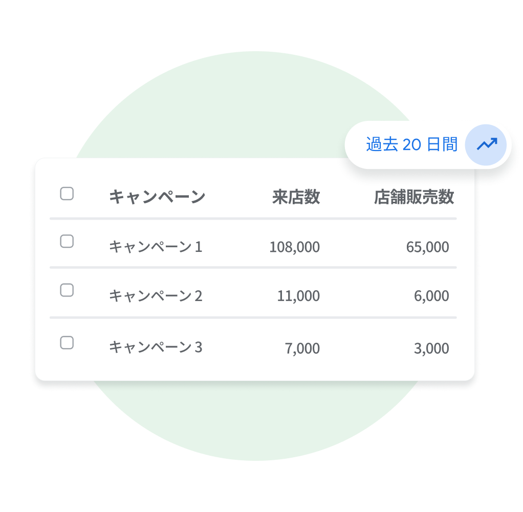P-MAX キャンペーンの一覧を示すユーザー インターフェース。各キャンペーンごとの来店数と店舗販売数が表になっている。