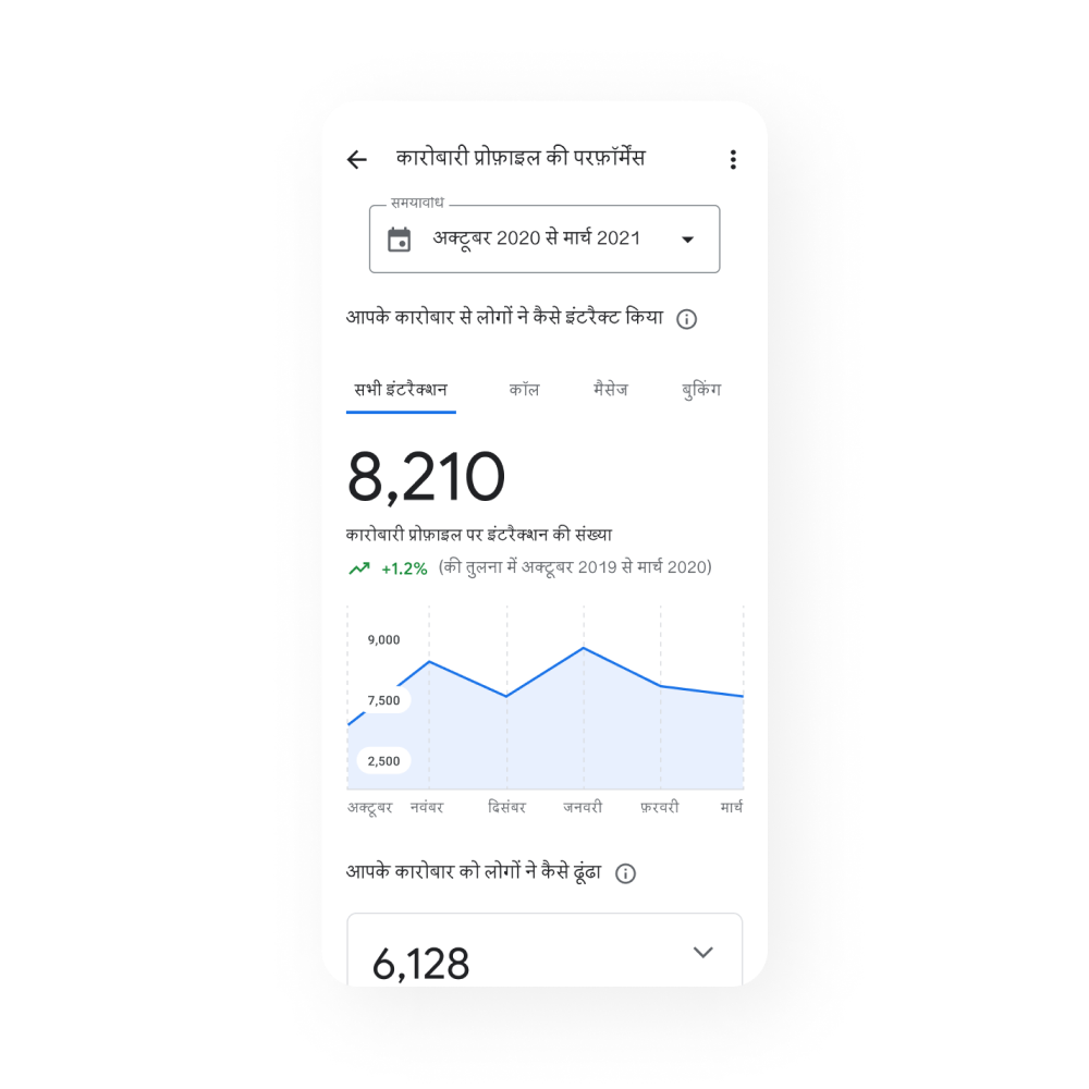 Image of a Business profile mobile device view with the Business Profile Performance tab showing All interactions graphics according to business period