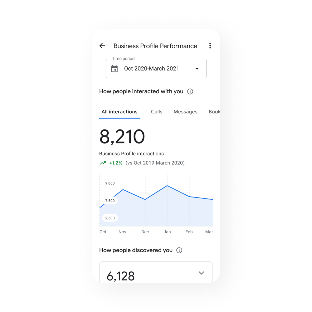 Image of a Business profile mobile device view with the Business Profile Performance tab showing All interactions graphics according to business period