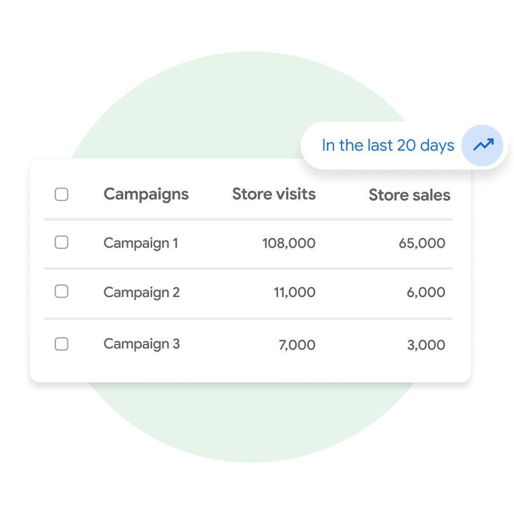 A user interface module displaying a list of Performance Max campaigns and the amount of store visits and store sales associated with each.