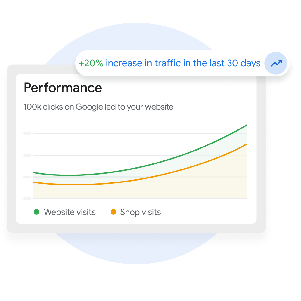 A graph demonstrating performance based on website visits and store visits for a Merchant Center user.