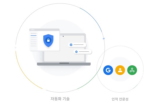 자동화 기술을 이용한 모니터링에서 실제 전문가의 검토까지 이르는 시정 조치 절차를 설명한 그림입니다.