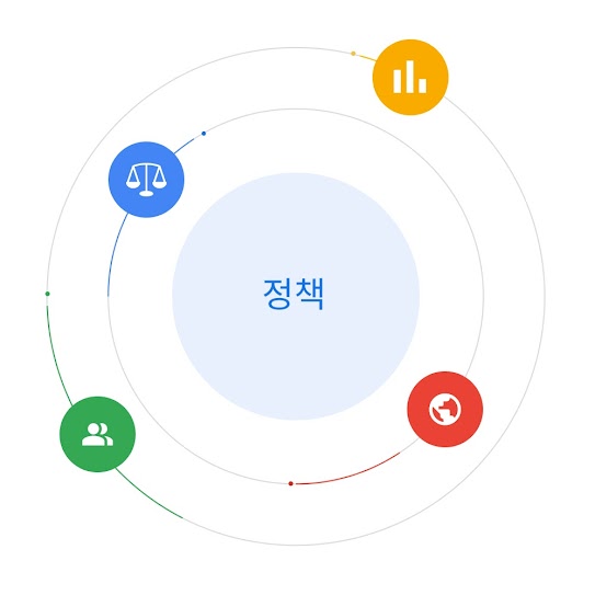 데이터, 법규, 전문가, 세계적인 사건이 정책 개발에 영향을 주는 방법을 나타내는 아이콘에 'Google 정책'이 둘러싸여 있습니다.