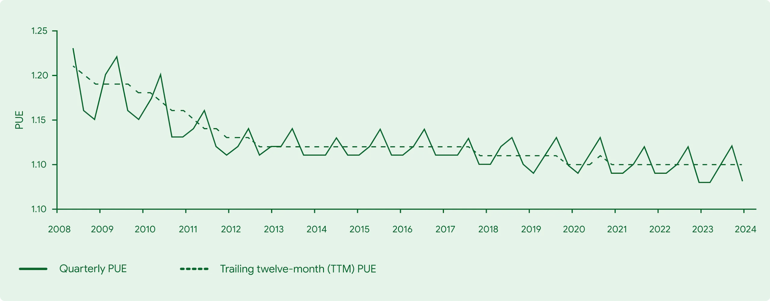 Power Usage Effectiveness (PUE)  graph showing quarterly PUE dropping from around 1.23 to 1.13 over time from 2008 to 2024