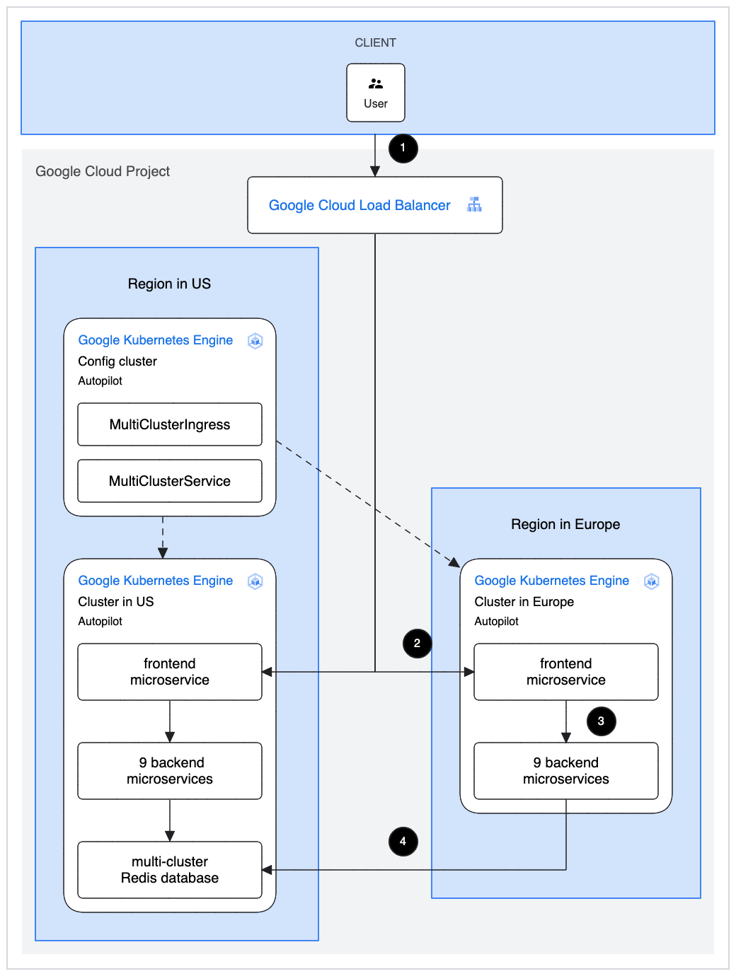 Kubernetes にデプロイされた e コマース ウェブアプリのジャンプスタート ソリューションの図