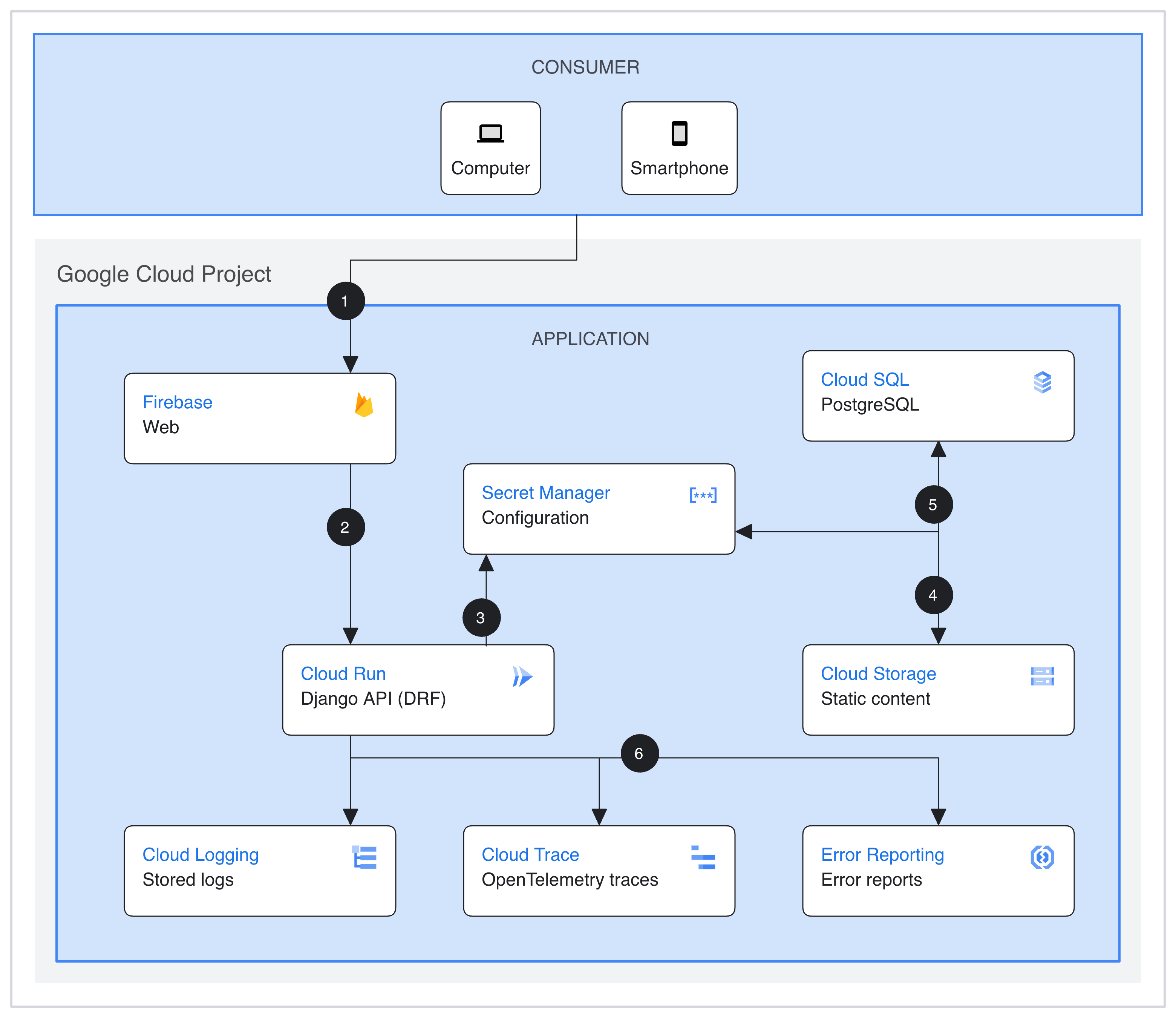 Aplikasi web e-commerce yang di-deploy dengan Cloud Run