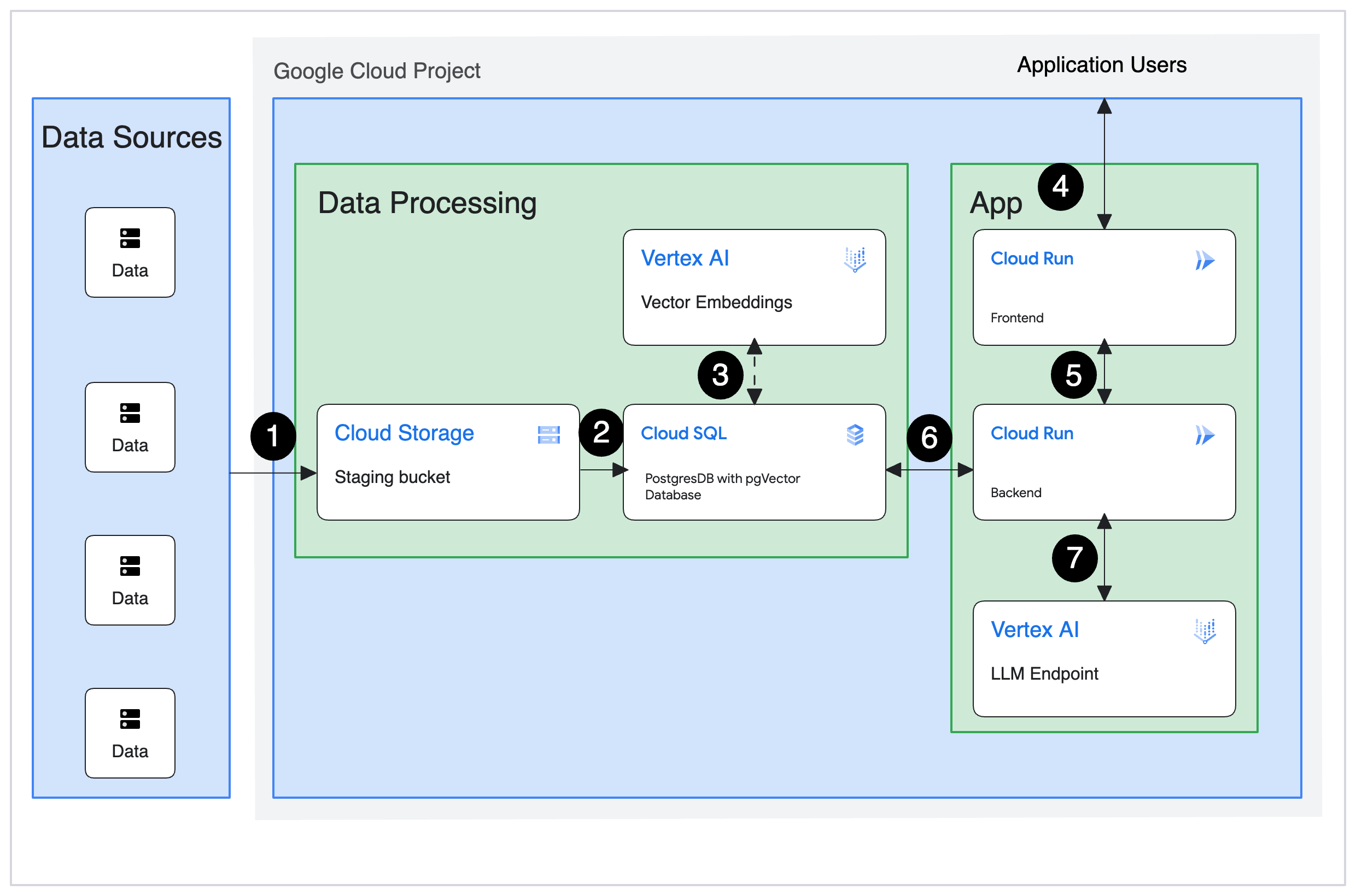 Cloud SQL を使用する生成 AI の RAG ソリューションに必要なインフラストラクチャのアーキテクチャ。